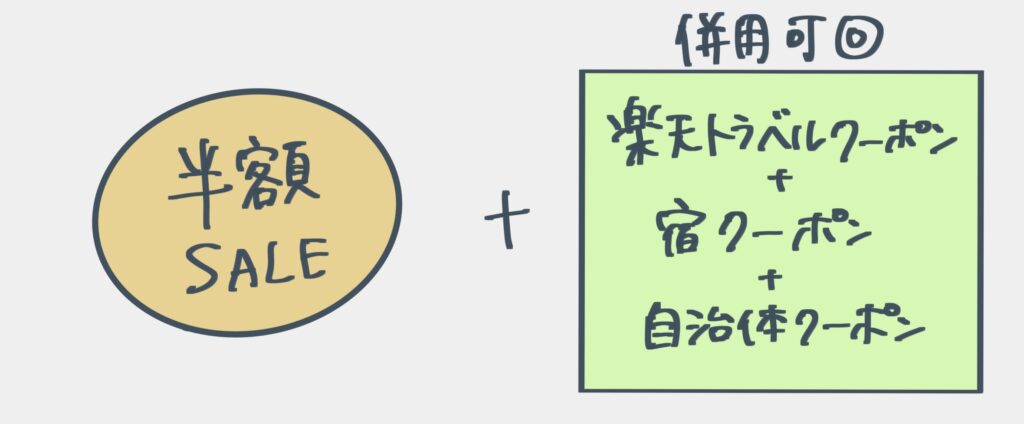楽天スーパー半額SALEに加えてお得なクーポンが最大3種類利用可能という説明の図解