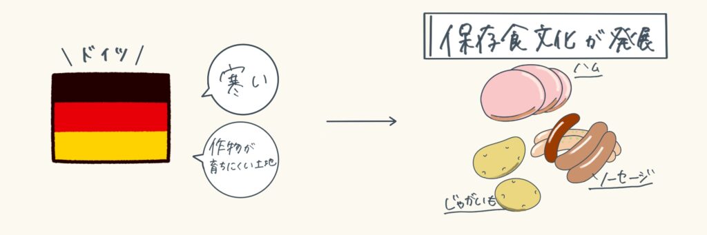 おちょのひとり旅オリジナルのドイツ料理の特徴の図解