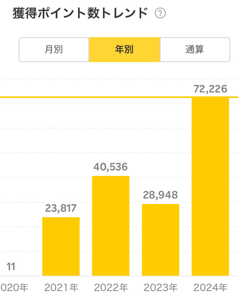筆者の年間別楽天ポイント獲得推移の画像