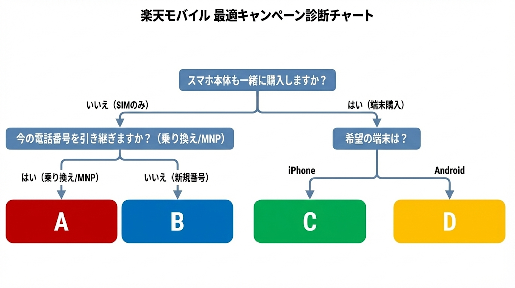 楽天モバイルキャンペーンフローチャートの画像