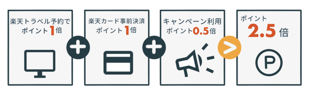 楽天カード会員対象の楽天トラベル予約時にエントリー＆事前カード決済でポイント2.5倍キャンペーンについてのおちょのひとり旅オリジナル図解。