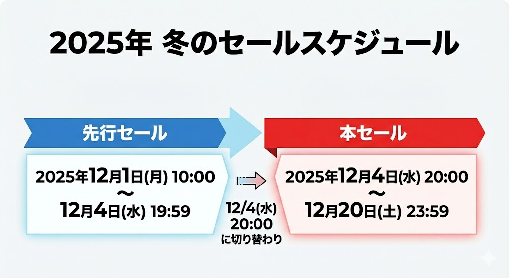 2025年冬の楽天トラベルスーパーセールがいつからいつまでかのスケジュール図解画像。先行セールは2025年12月1日(月)10:00〜12月4日(水)19:59まで
本セールは2025年12月4日(水)20:00〜12月20日(土)23:59まで
