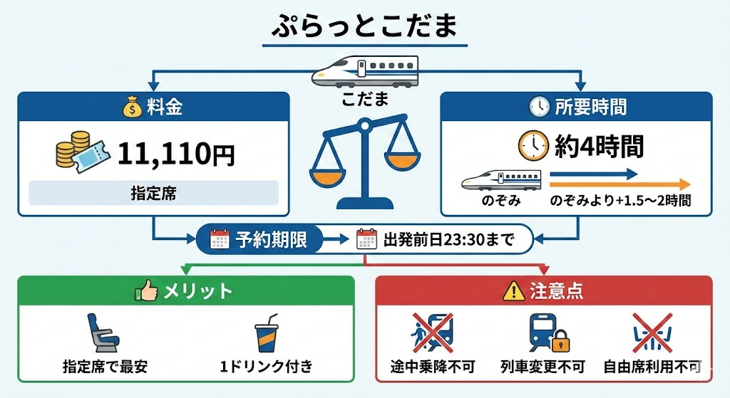 東京-大阪の新幹線格安チケットのぷらっとこだまの特徴や注意点の図解画像
