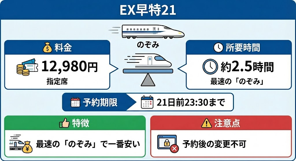 東京-大阪の新幹線格安チケットのEX早特21の特徴図解画像
