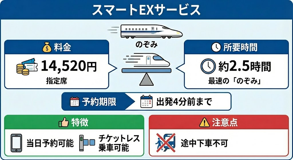 東京-大阪の新幹線格安チケットのスマートEXサービスの特徴の図解画像