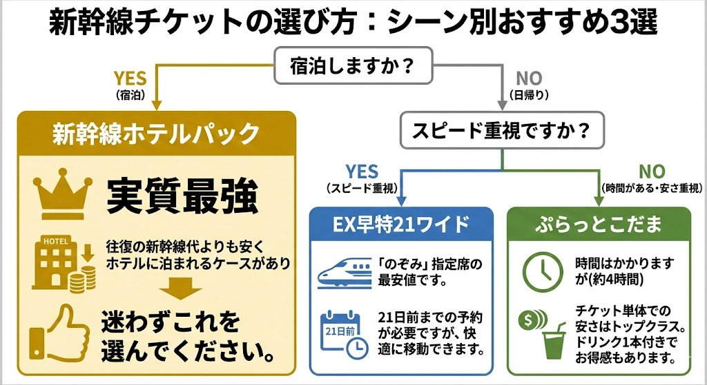 東京-大阪の新幹線格安チケットの選び方のフローチャート画像