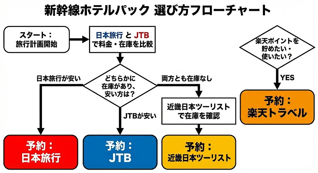 小倉/博多-新大阪新幹線ホテルパック選び方フローチャートの図解画像