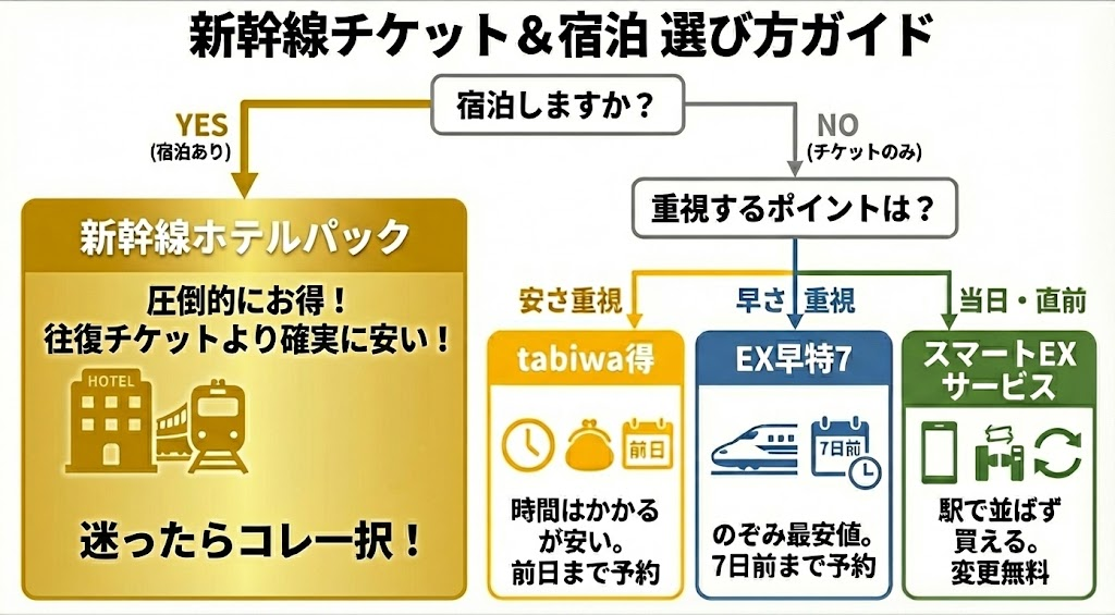 小倉/博多-新大阪の新幹線格安チケットを買う方法のフローチャートの図解画像