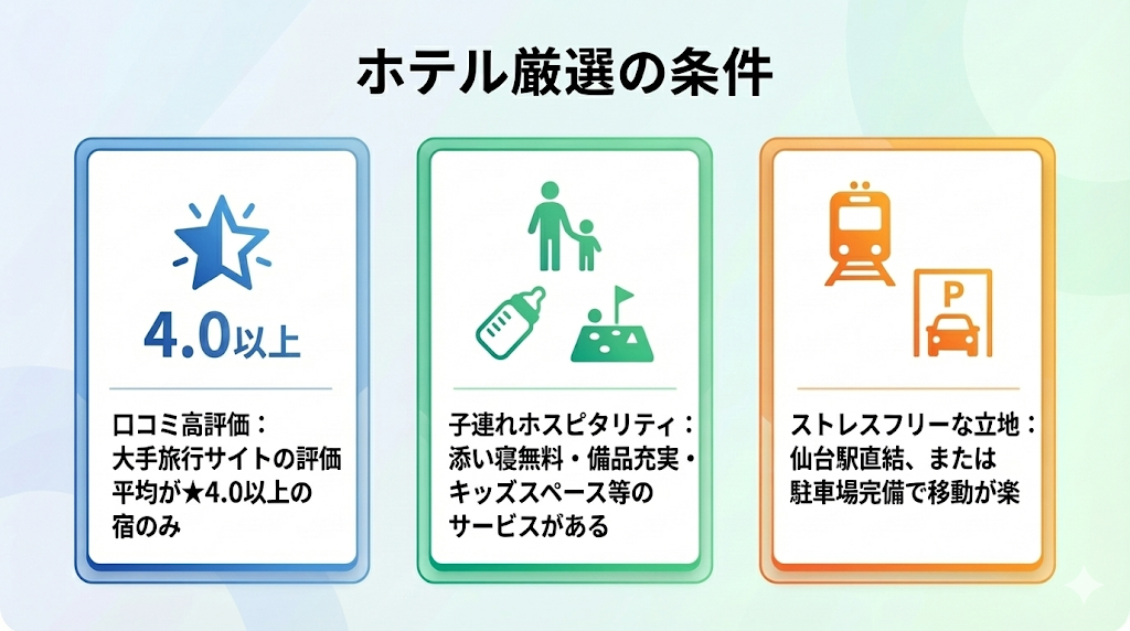 子連れにおすすめ仙台ホテル厳選の条件の図解画像。条件は口コミ高評価：大手旅行サイトの評価平均 ★4.0以上 の宿のみ厳選/子連れホスピタリティ充実：添い寝無料・備品充実・キッズスペース等のサービスがある/アクセス良好：仙台駅直結、または駐車場完備で移動が楽