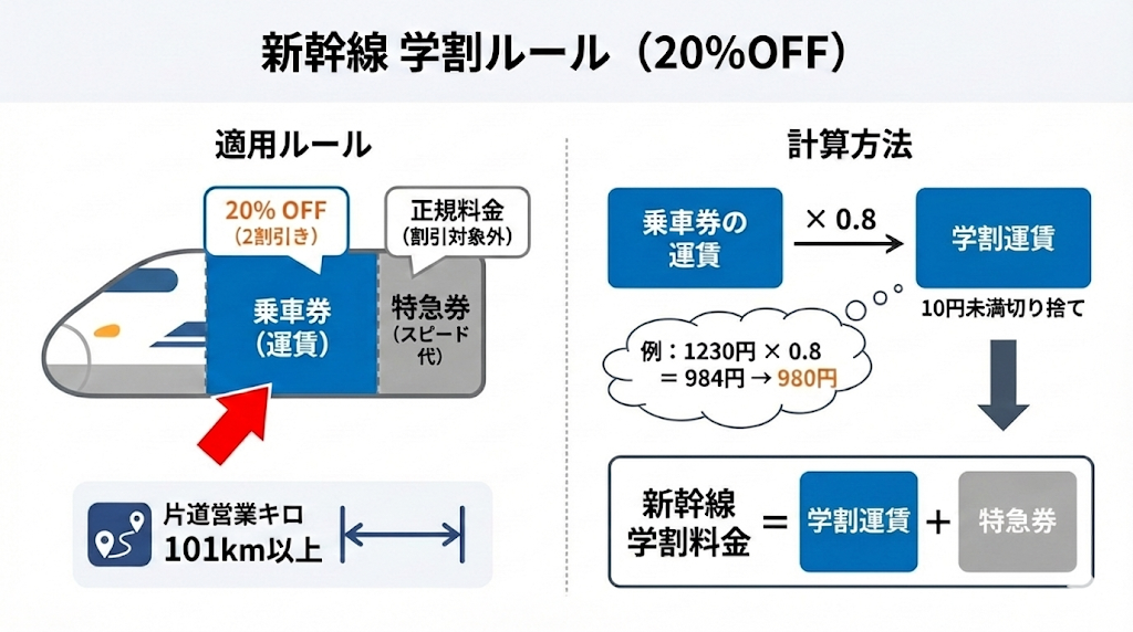 学割のルールについての図解画像。新幹線代のうち、乗車券にのみ割引(2割)が適用される。