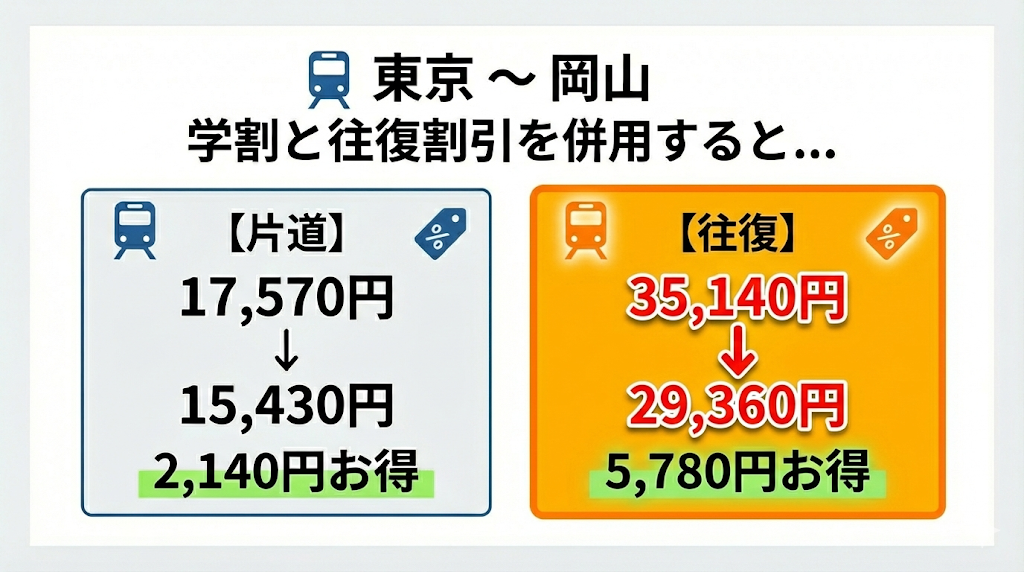 東京〜岡山間の新幹線料金について、学割と往復割引を併用した場合のお得な料金を比較した画像。左側の「片道」の枠では、17,570円から15,430円に割引され、2,140円お得であることが示されている。右側の「往復」の枠は35,140円から29,360円に割引され、5,780円お得であることが示されている。往復の方がよりお得であることを強調している。