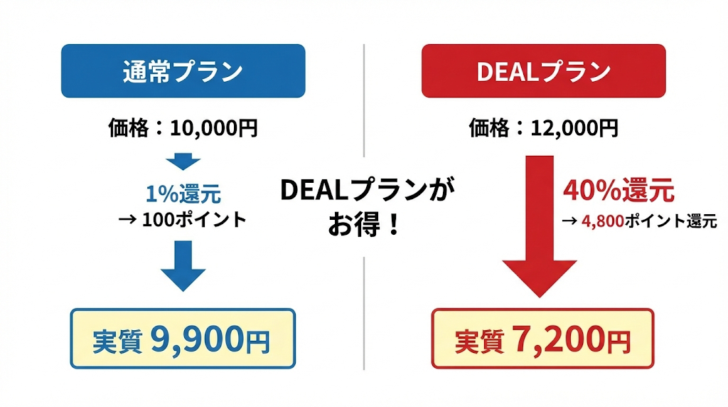 例)
通常プラン: 10,000円(1%還元)→ 実質 9,900円
DEALプラン: 12,000円(40%還元)→ 4,800ポイント還元 → 実質 7,200円
を説明している図解画像