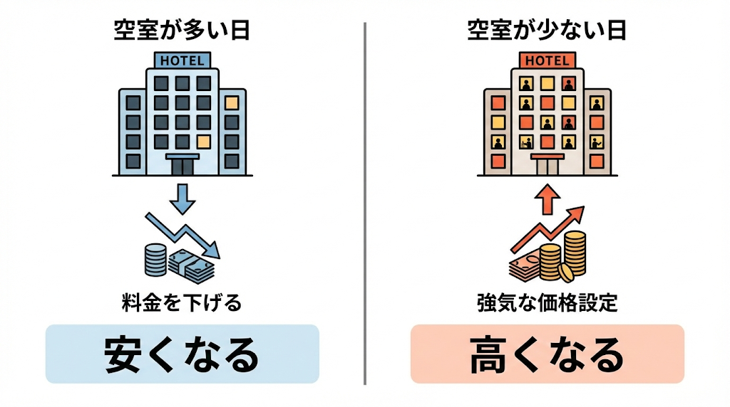 空室が多い日: 料金を下げてでも泊まってほしい(安くなる)空室が少ない日: 高くても予約が入るので強気な価格設定にする(高くなる)
という図解画像