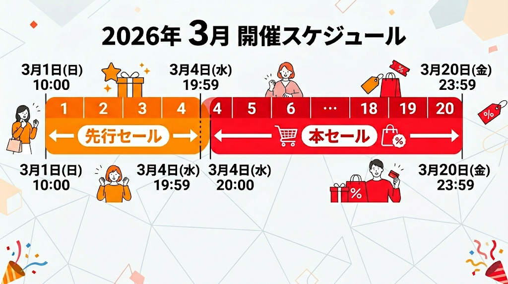 2026年3月開催の楽天トラベルスーパーセールの開催スケジュールの図解画像
