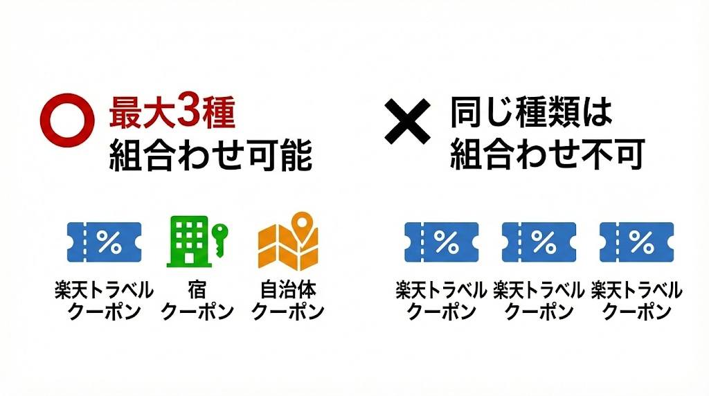 楽天トラベルのクーポンは実は3種類を併用できるが同じ種類のクーポンは併用できないことをまとめた図解画像